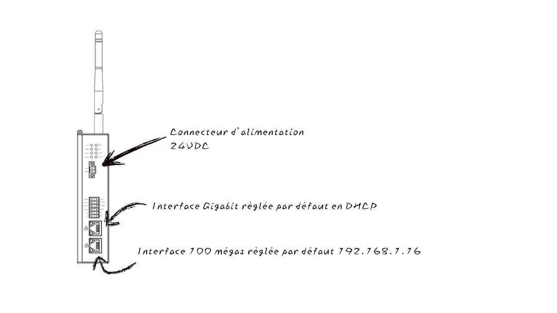 Schéma annoté des interfaces : connecteur d’alimentation 24 VDC, port Gigabit en DHCP par défaut, port 100 Mbit/s en 192.168.1.16 par défaut