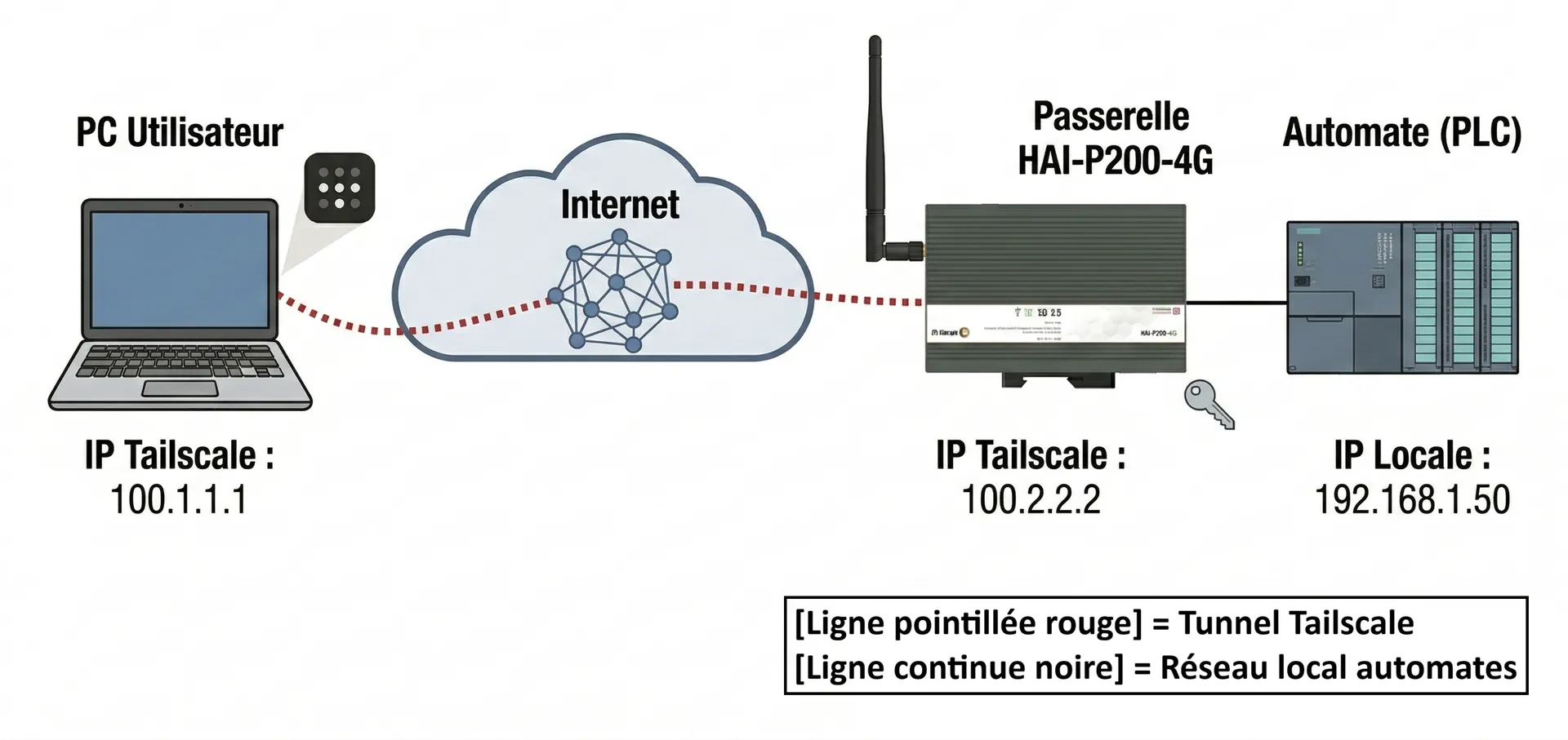 Le PC en IP Tailscale 100.1.1.1 rejoint la passerelle en 100.2.2.2 par un tunnel chiffré à travers Internet, puis atteint l’automate en 192.168.1.50 sur le réseau local
